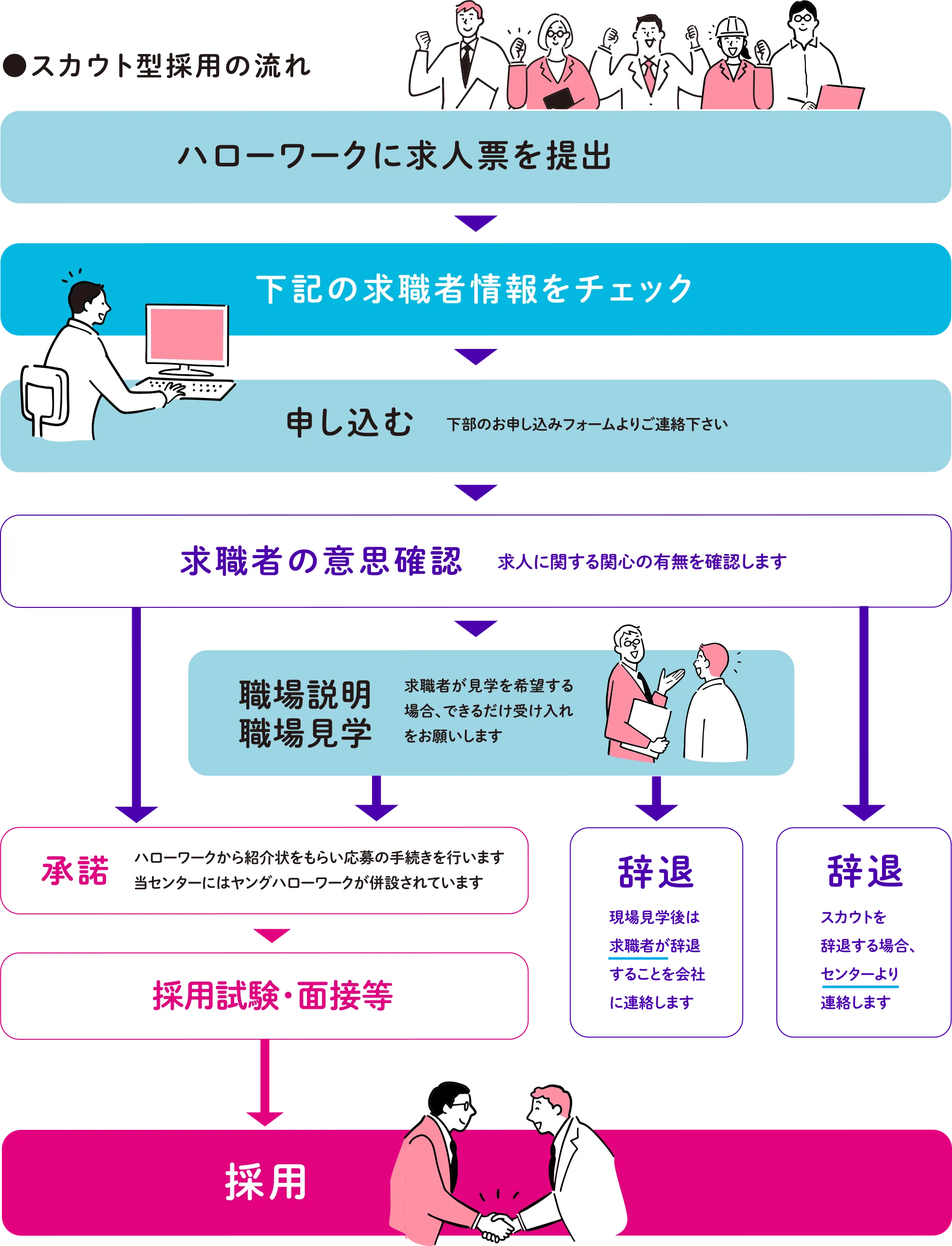 スカウト型採用の流れ